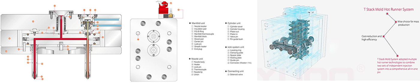 Systém horkých vtoků pro vstřikování plastů know-how formy